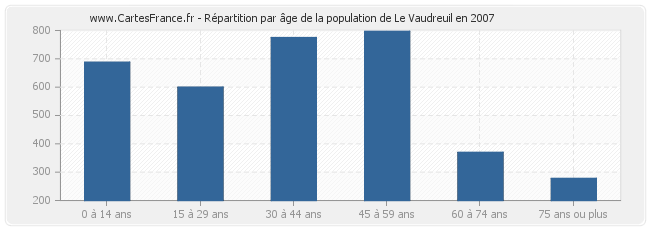 Répartition par âge de la population de Le Vaudreuil en 2007